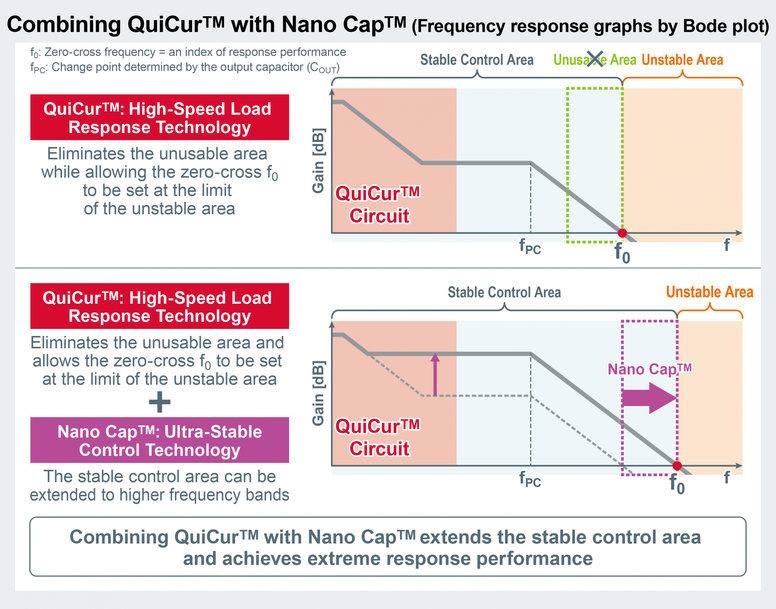 ROHM ESTABLISHES QUICUR: MAXIMIZING THE RESPONSE PERFORMANCE OF POWER SUPPLY ICS